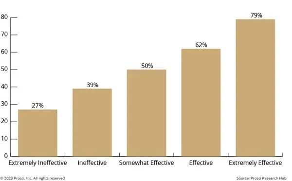 Graph illustrating sponsor effectiveness meeting objectives